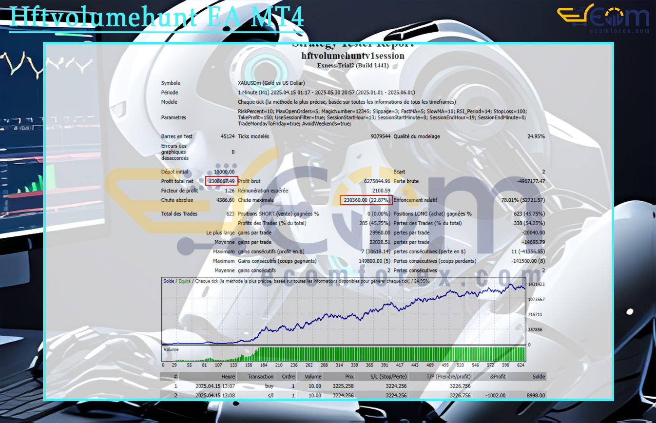 Hftvolumehunt EA MT4 Backtest