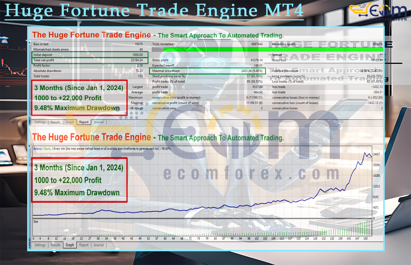 Huge Fortune Trade Engine MT4 Backtests