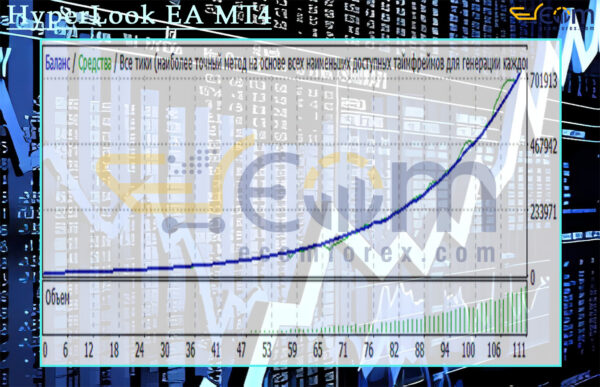 HyperLook EA MT4 Backtests