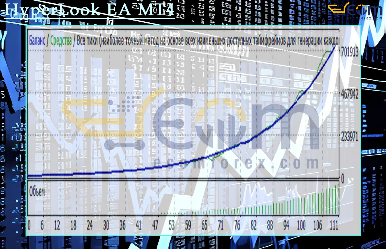 HyperLook EA MT4 Backtests