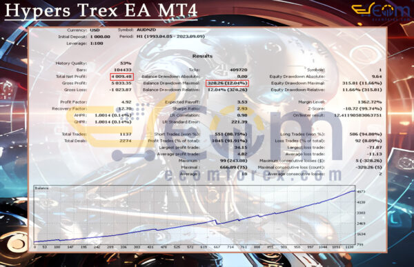 Hypers Trex EA MT4 Backtests