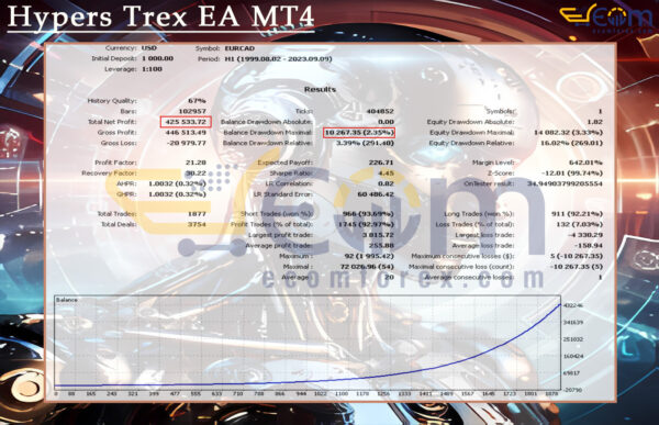Hypers Trex EA MT4 Backtests Result