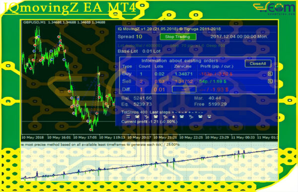 IQmovingZ EA MT4 Backtest