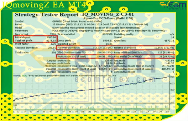 IQmovingZ EA MT4 Backtests