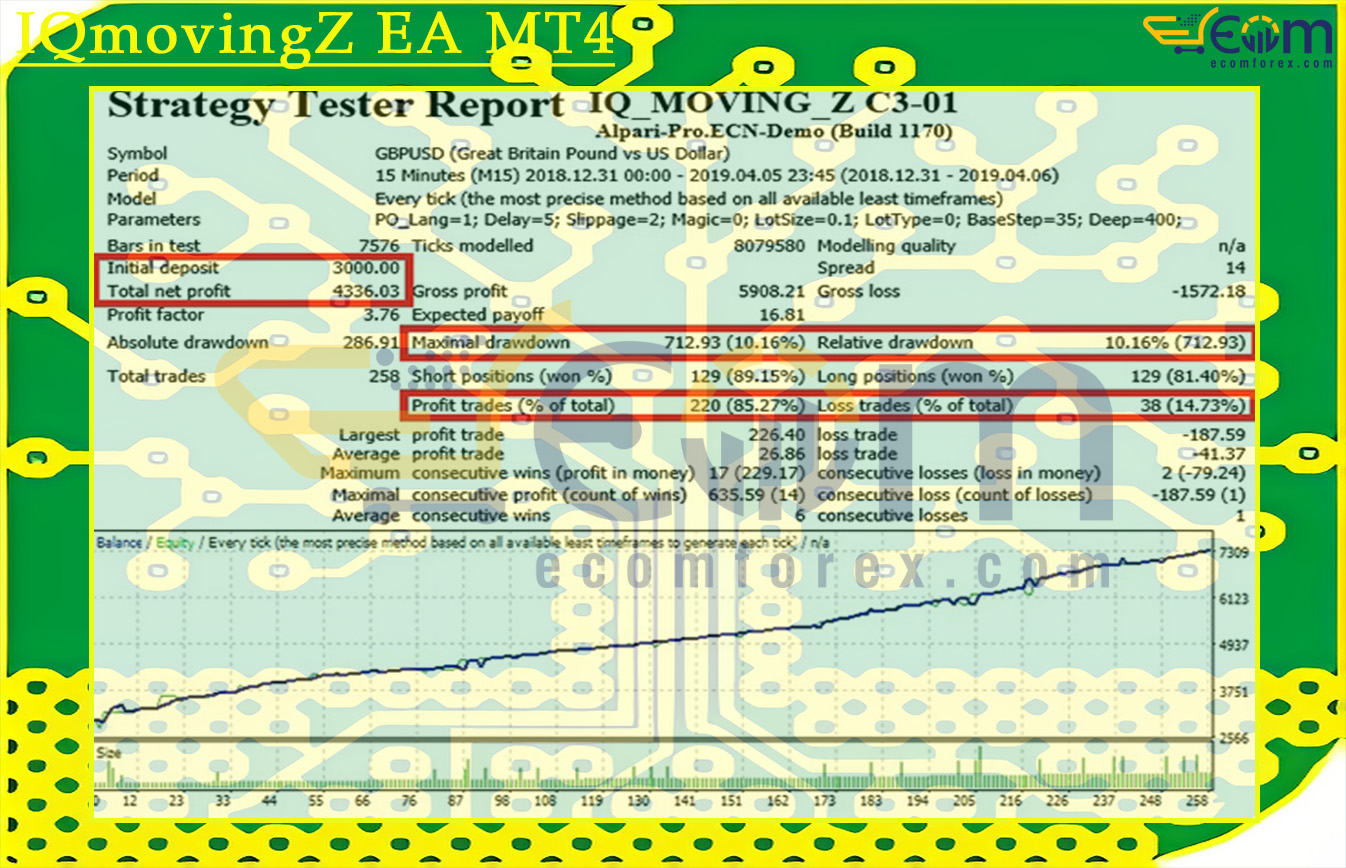IQmovingZ EA MT4 Backtests