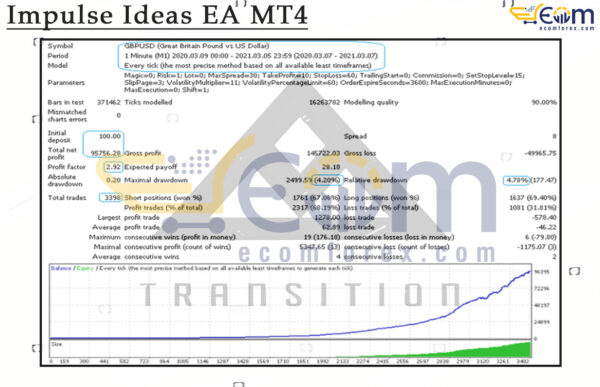 Impulse Ideas EA MT4 Backtest Result