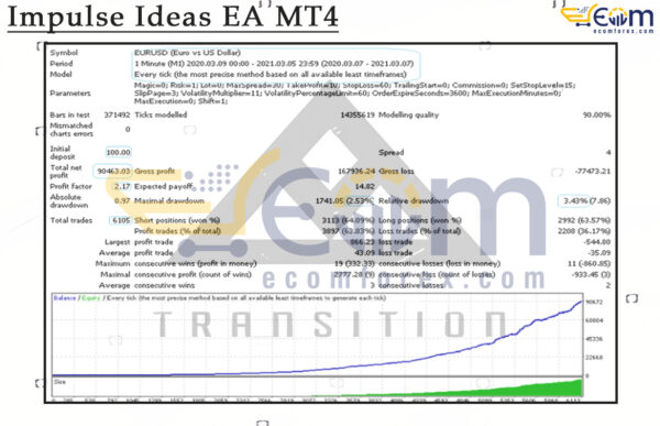 Impulse Ideas EA MT4 Backtests