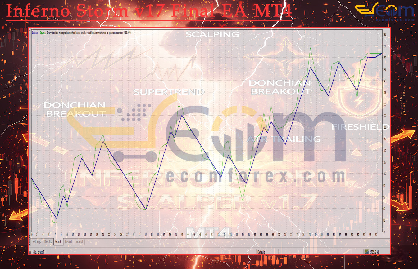 Inferno Storm v17 Final EA MT4 Backtest
