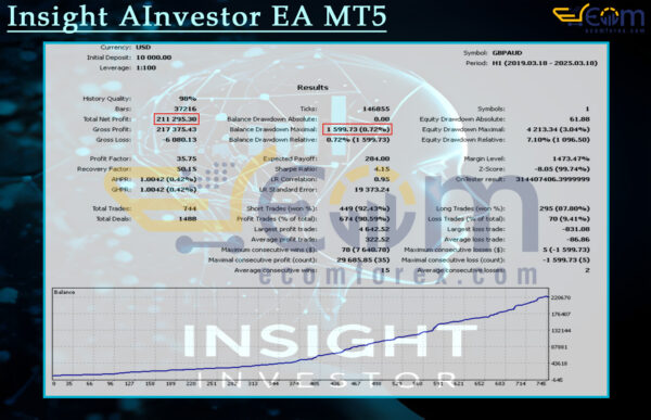 Insight AInvestor EA MT5 Backtests