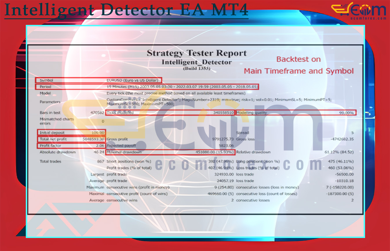 Intelligent Detector EA MT4 Backtests Result