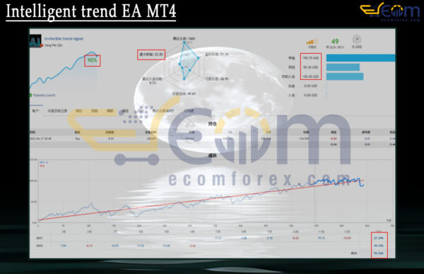 Intelligent trend EA MT4 Live Result