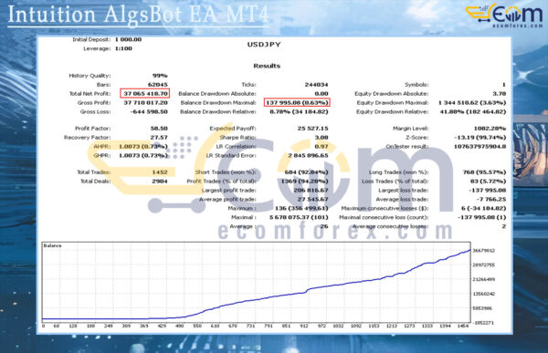 Intuition AlgsBot EA MT4 Backtest