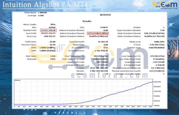 Intuition AlgsBot EA MT4 Backtests