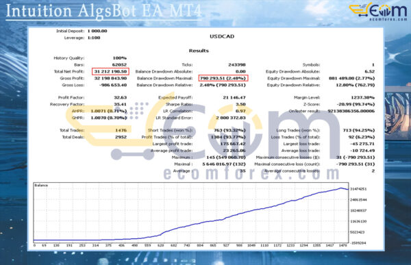 Intuition AlgsBot EA MT4 Backtests Result