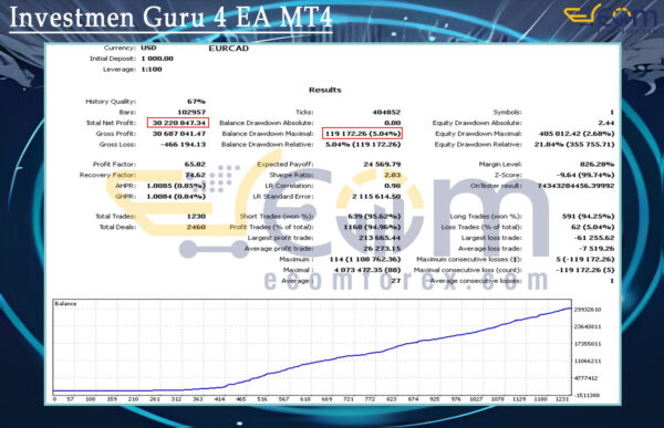 Investmen Guru 4 EA MT4 Backtest Result