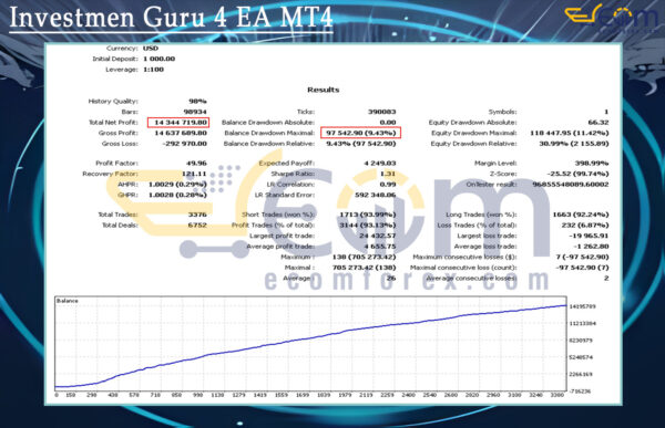Investmen Guru 4 EA MT4 Backtests