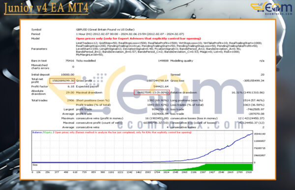 Junior v4 EA MT4 Backtests Result