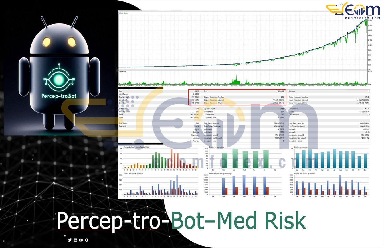 Little PercepTroBot MT4 Backtests Result