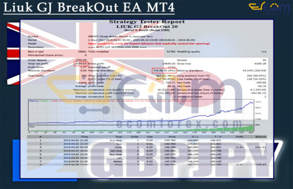 Liuk GJ BreakOut EA MT4 Backtest