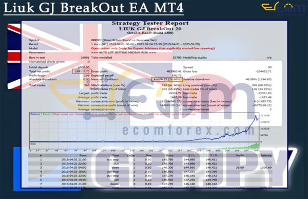Liuk GJ BreakOut EA MT4 Backtest Result