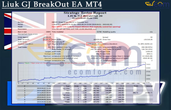 Liuk GJ BreakOut EA MT4 Backtests