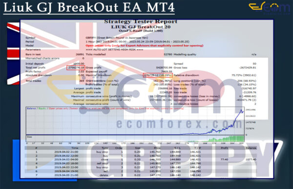 Liuk GJ BreakOut EA MT4 Backtests Result