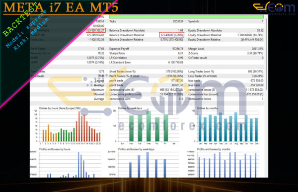 META i7 EA MT5 Backtests Result