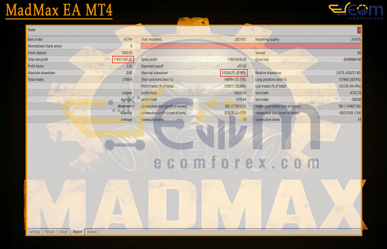 MadMax EA MT4 Backtest