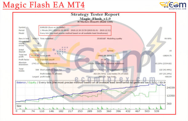 Magic Flash EA MT4 Backtest