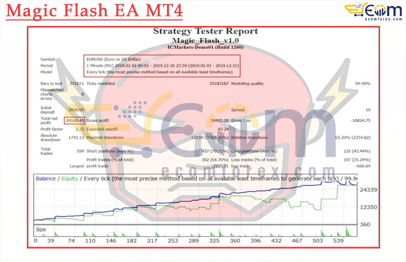 Magic Flash EA MT4 Backtest
