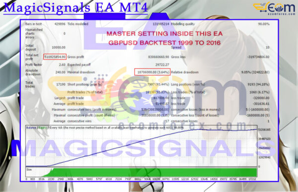 MagicSignals EA MT4 Backtests