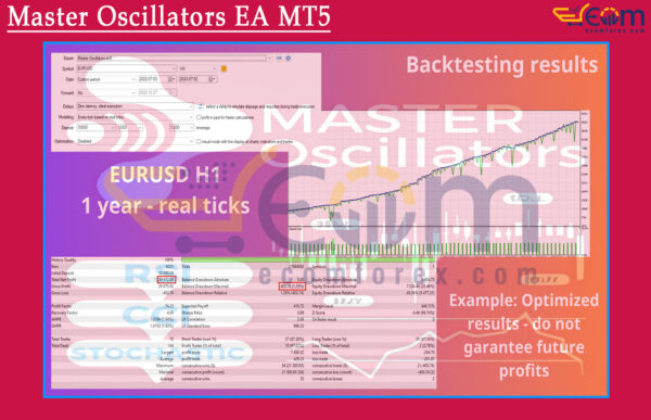 Master Oscillators EA MT5 Backtest
