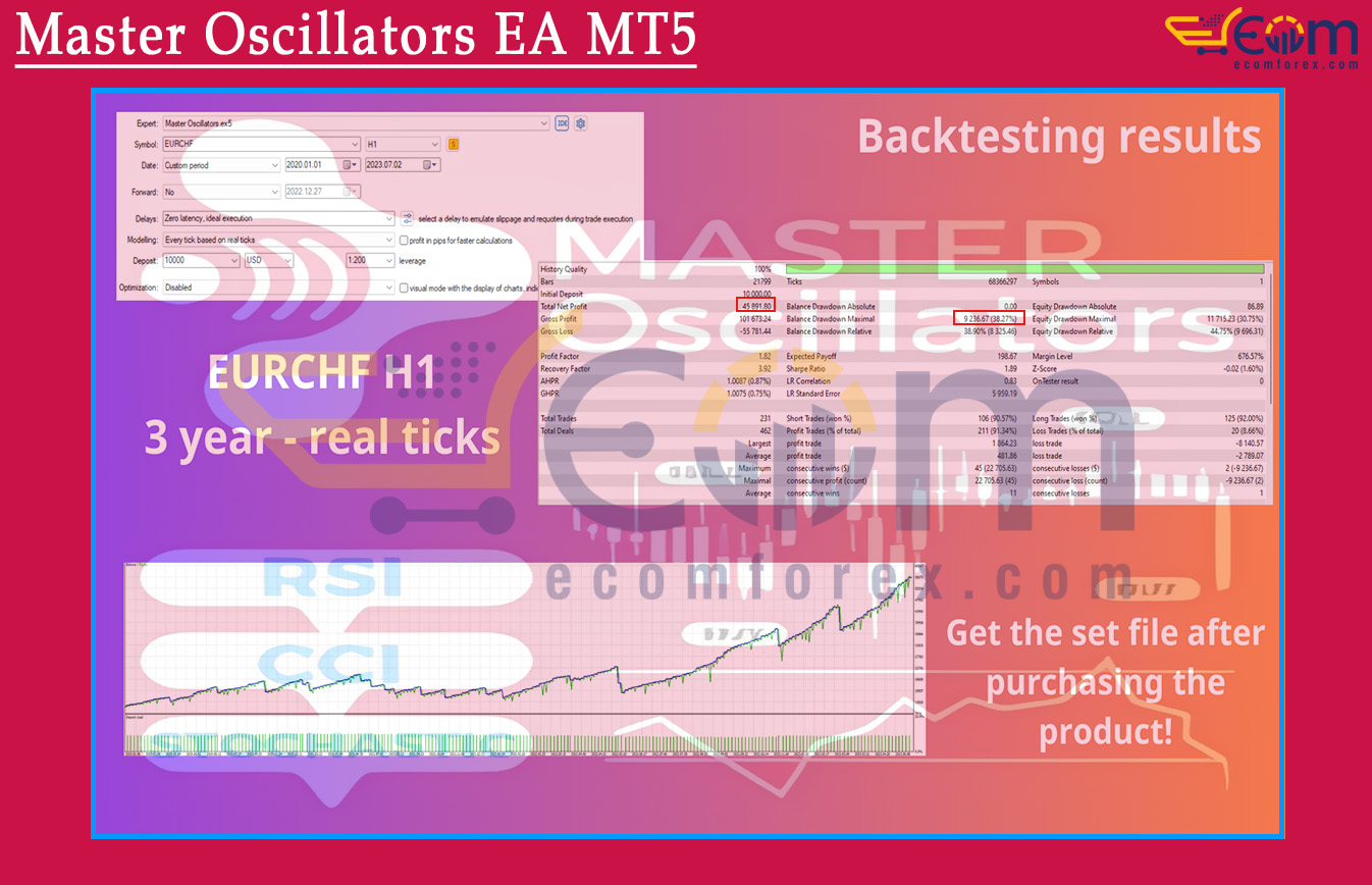 Master Oscillators EA MT5 Backtests
