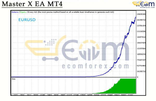 Master X EA MT4 Backtests