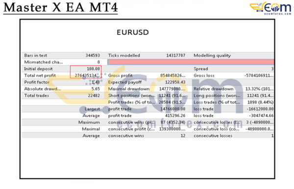 Master X EA MT4 Backtests Result