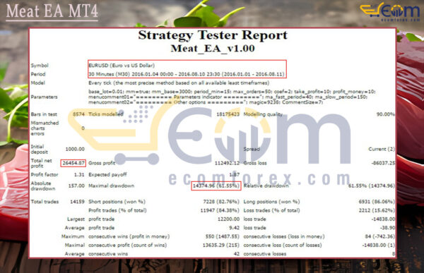 Meat EA MT4 Backtest