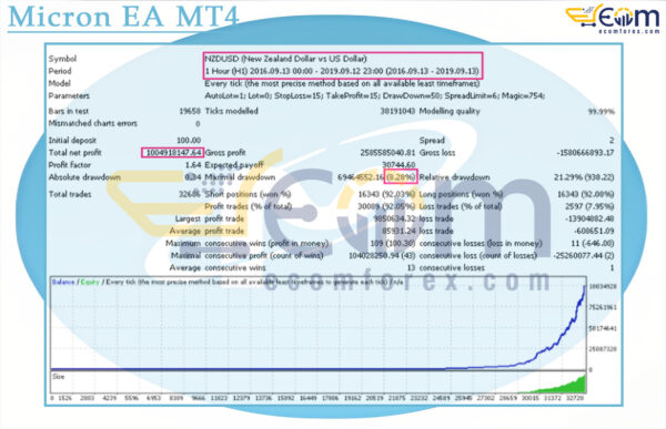 Micron EA MT4 Backtest