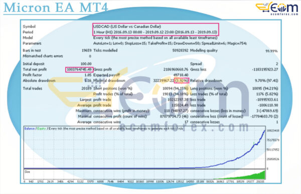 Micron EA MT4 Backtests