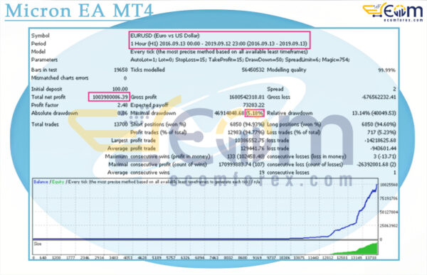 Micron EA MT4 Backtests Result