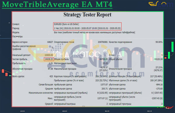 MoveTribleAverage EA MT4 Backtest