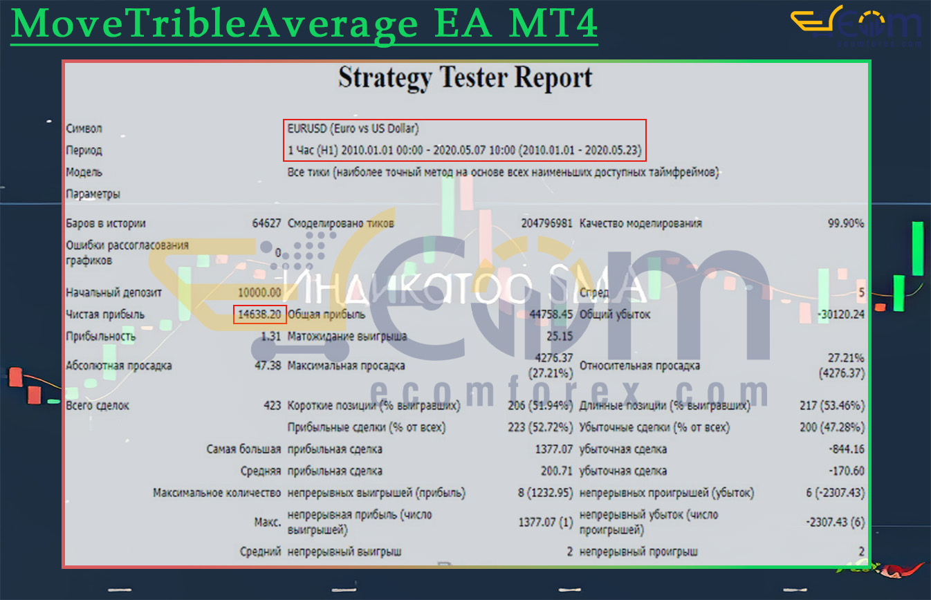 MoveTribleAverage EA MT4 Backtest