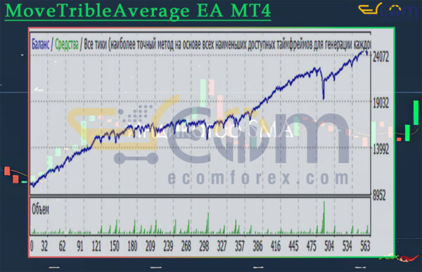 MoveTribleAverage EA MT4 Backtests