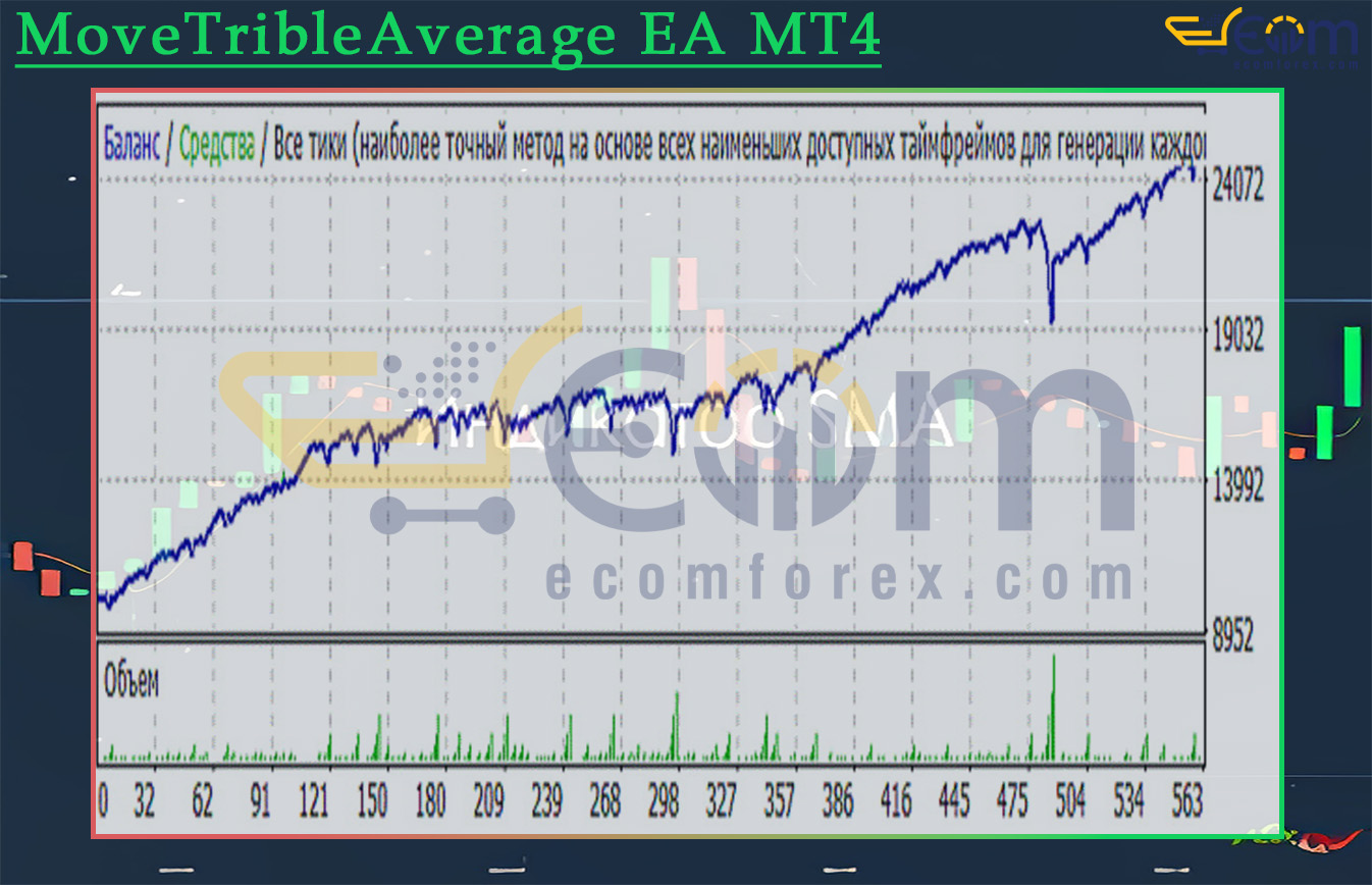 MoveTribleAverage EA MT4 Backtests