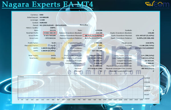 Nagara Experts EA MT4 Backtests Result