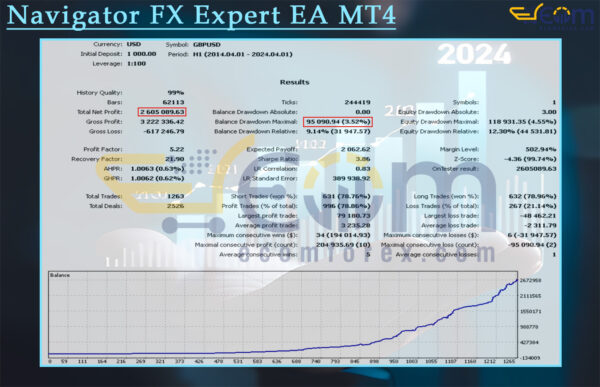 Navigator FX Expert EA MT4 Backtest