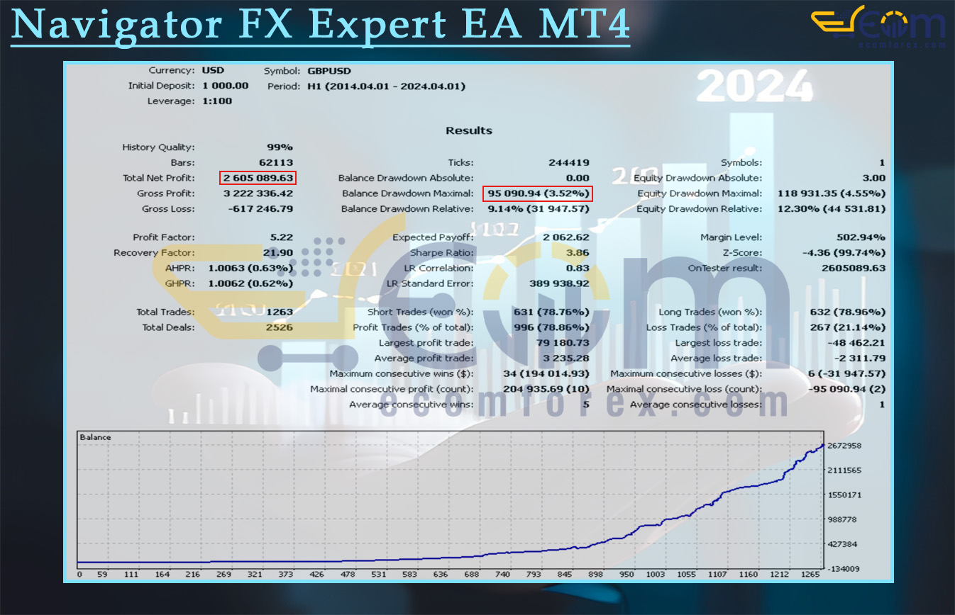 Navigator FX Expert EA MT4 Backtest