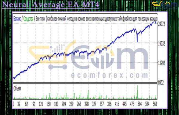 Neural Average EA MT4 Backtest