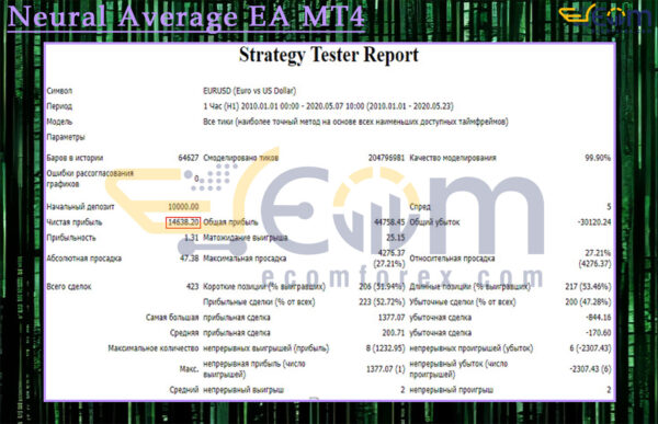 Neural Average EA MT4 Backtests