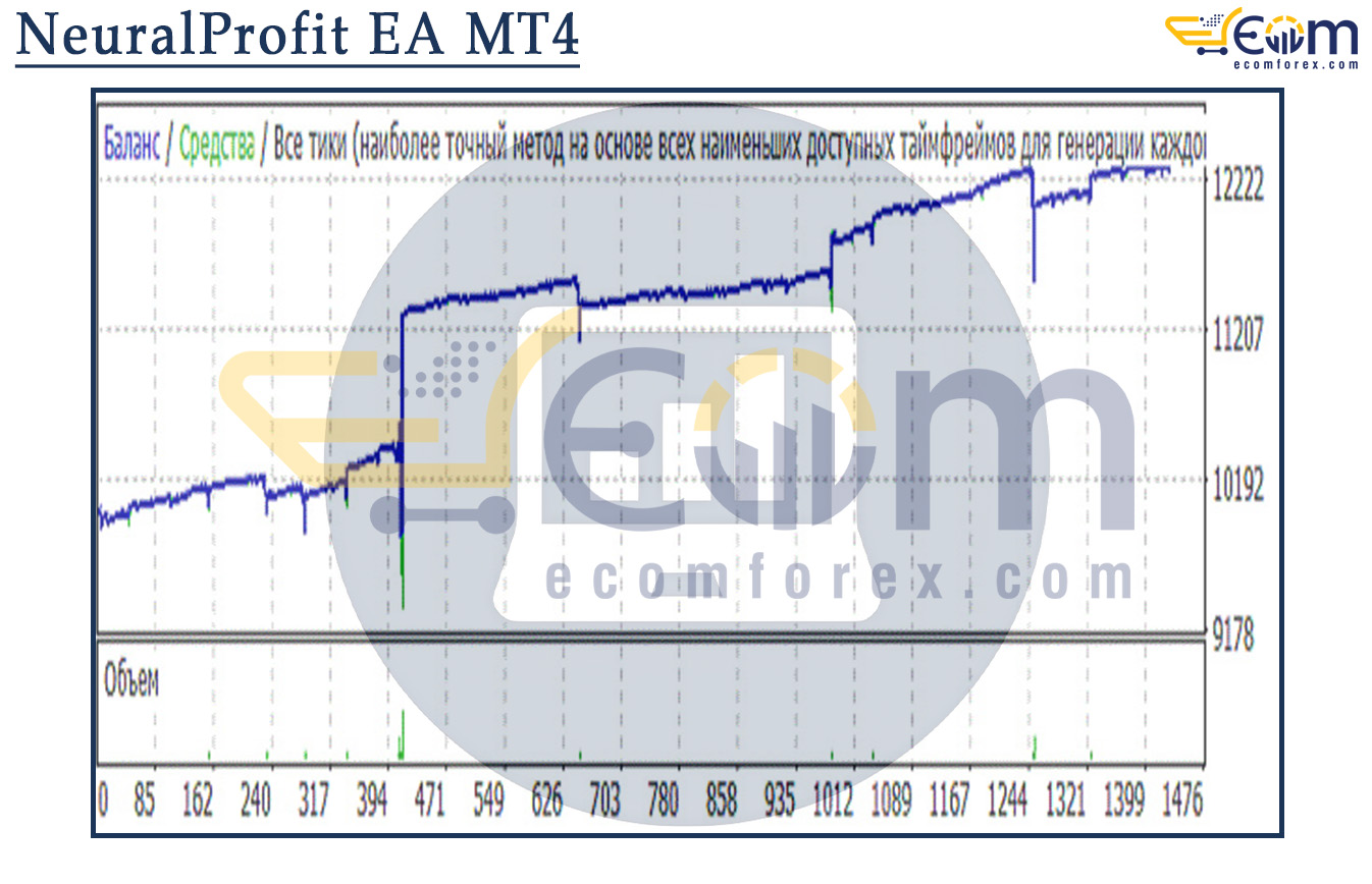 NeuralProfit EA MT4 Backtests