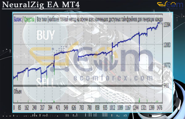NeuralZig EA MT4 Backtests
